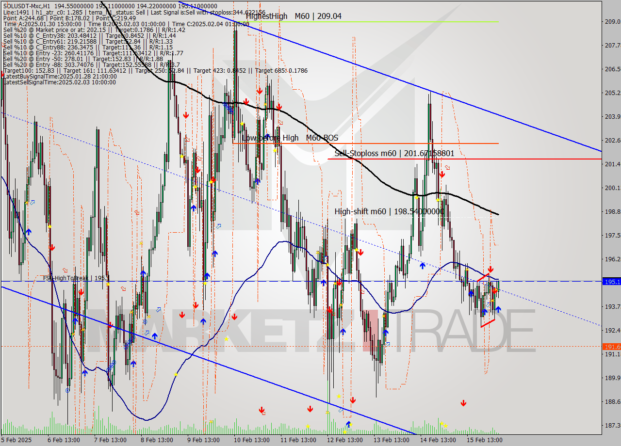 SOLUSDT-Mxc MultiTimeframe analysis at date 2025.02.16 07:47
