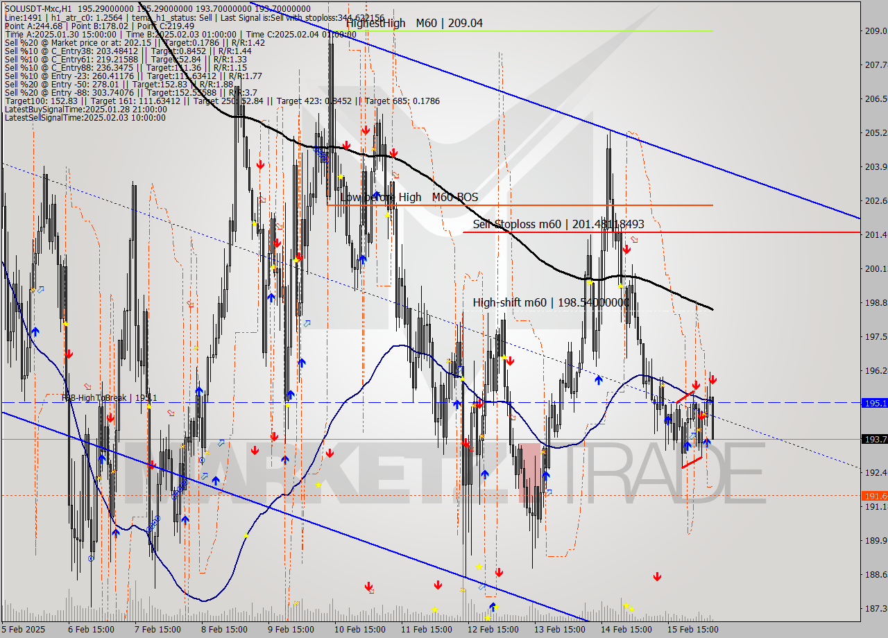 SOLUSDT-Mxc MultiTimeframe analysis at date 2025.02.16 09:20