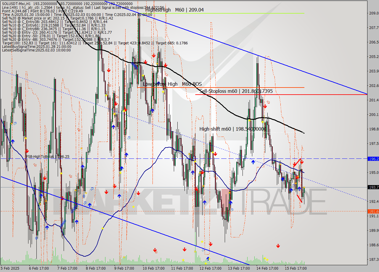 SOLUSDT-Mxc MultiTimeframe analysis at date 2025.02.16 11:56