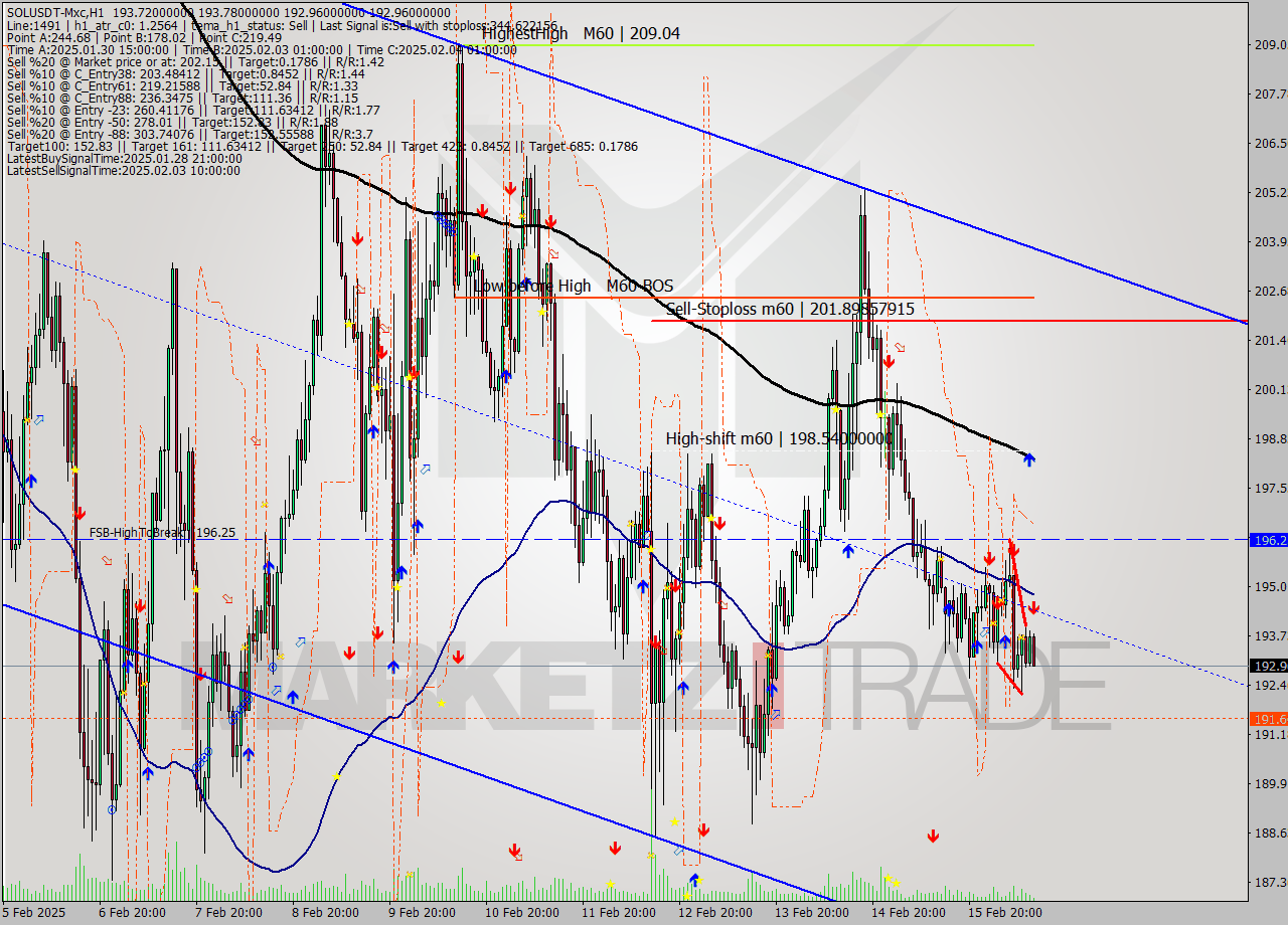 SOLUSDT-Mxc MultiTimeframe analysis at date 2025.02.16 14:33