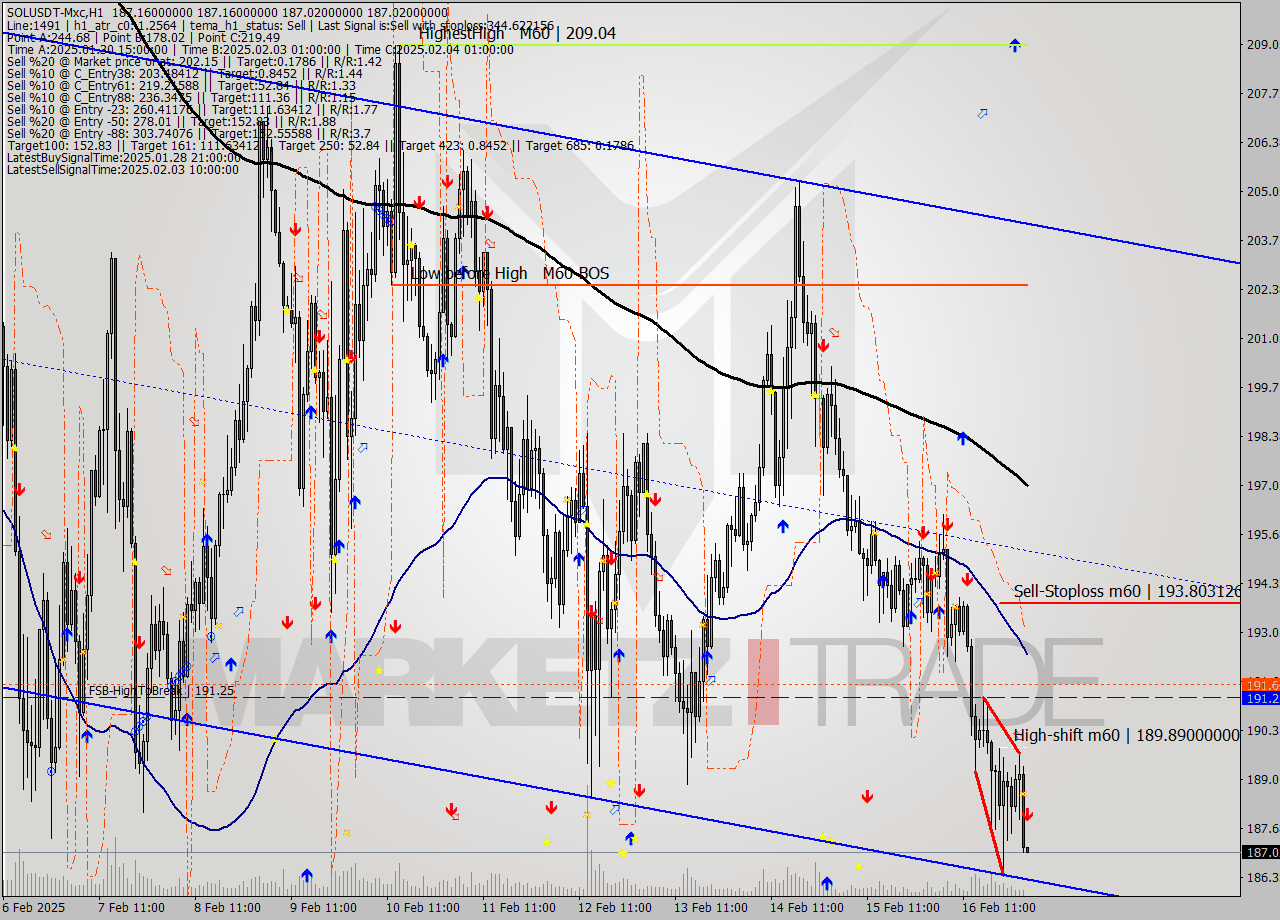 SOLUSDT-Mxc MultiTimeframe analysis at date 2025.02.17 05:00