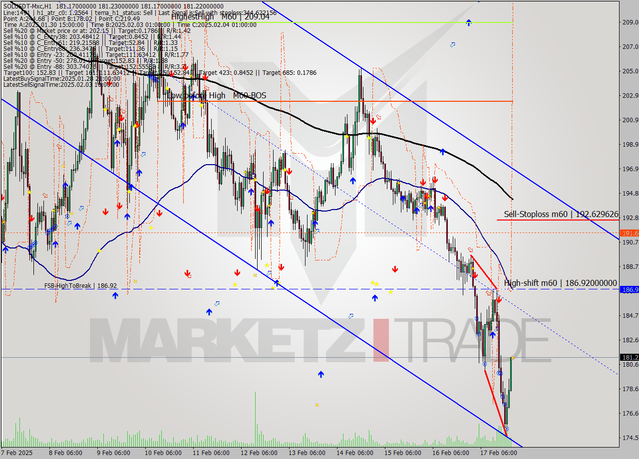 SOLUSDT-Mxc MultiTimeframe analysis at date 2025.02.17 23:58
