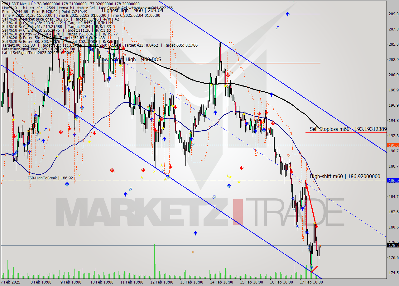 SOLUSDT-Mxc MultiTimeframe analysis at date 2025.02.18 04:00