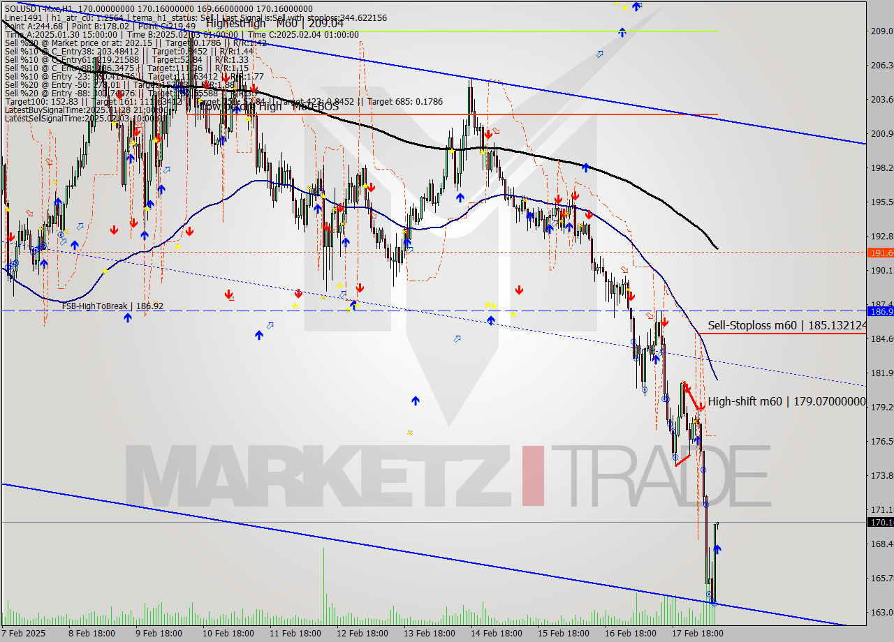 SOLUSDT-Mxc MultiTimeframe analysis at date 2025.02.18 12:00