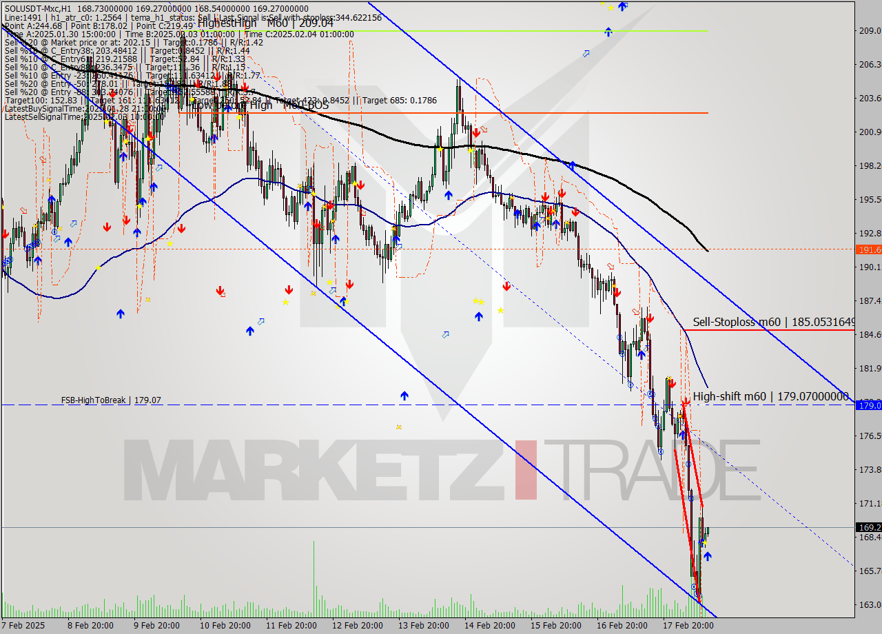 SOLUSDT-Mxc MultiTimeframe analysis at date 2025.02.18 14:02