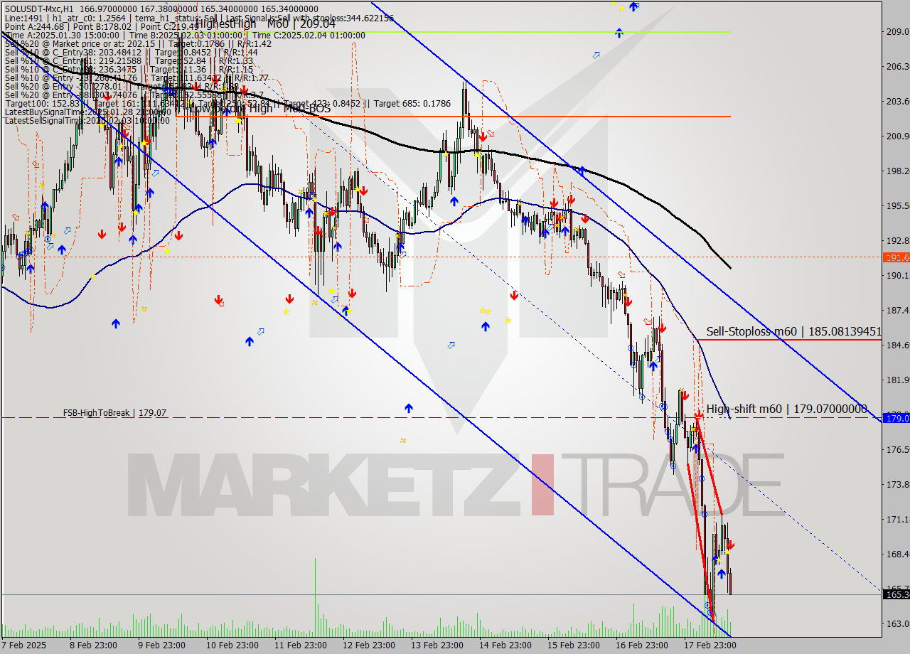 SOLUSDT-Mxc MultiTimeframe analysis at date 2025.02.18 17:27