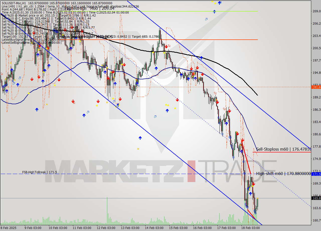 SOLUSDT-Mxc MultiTimeframe analysis at date 2025.02.18 21:48