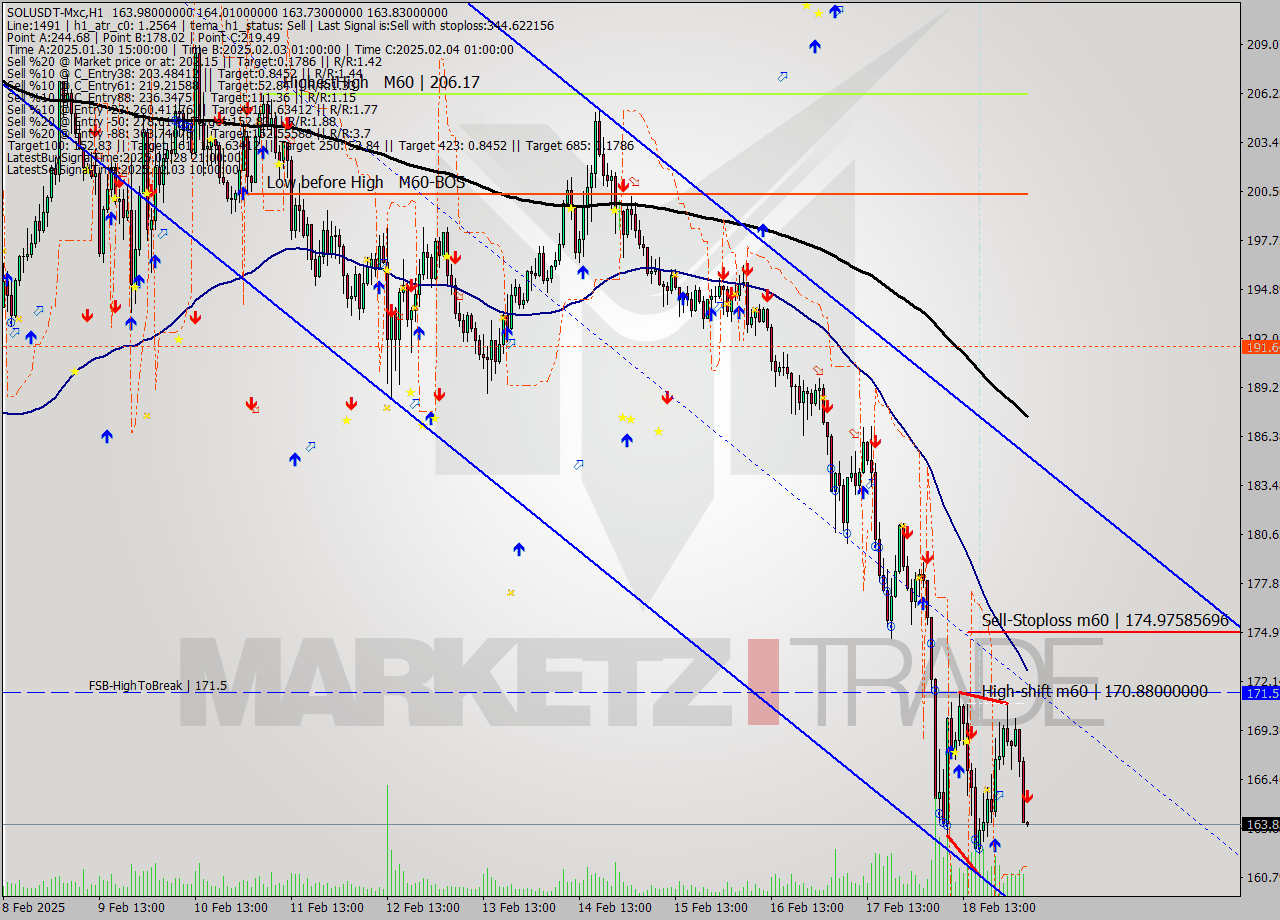 SOLUSDT-Mxc MultiTimeframe analysis at date 2025.02.19 07:00