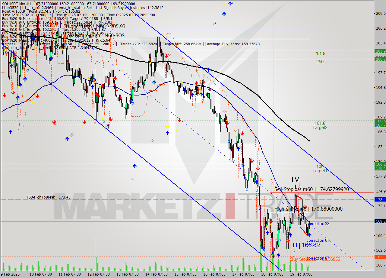 SOLUSDT-Mxc MultiTimeframe analysis at date 2025.02.20 01:22