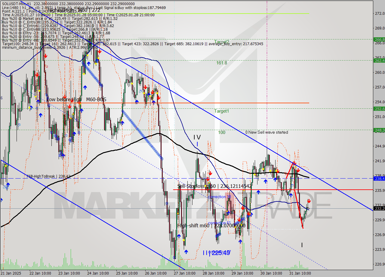 SOLUSDT-Mxc MultiTimeframe analysis at date 2025.02.01 04:00