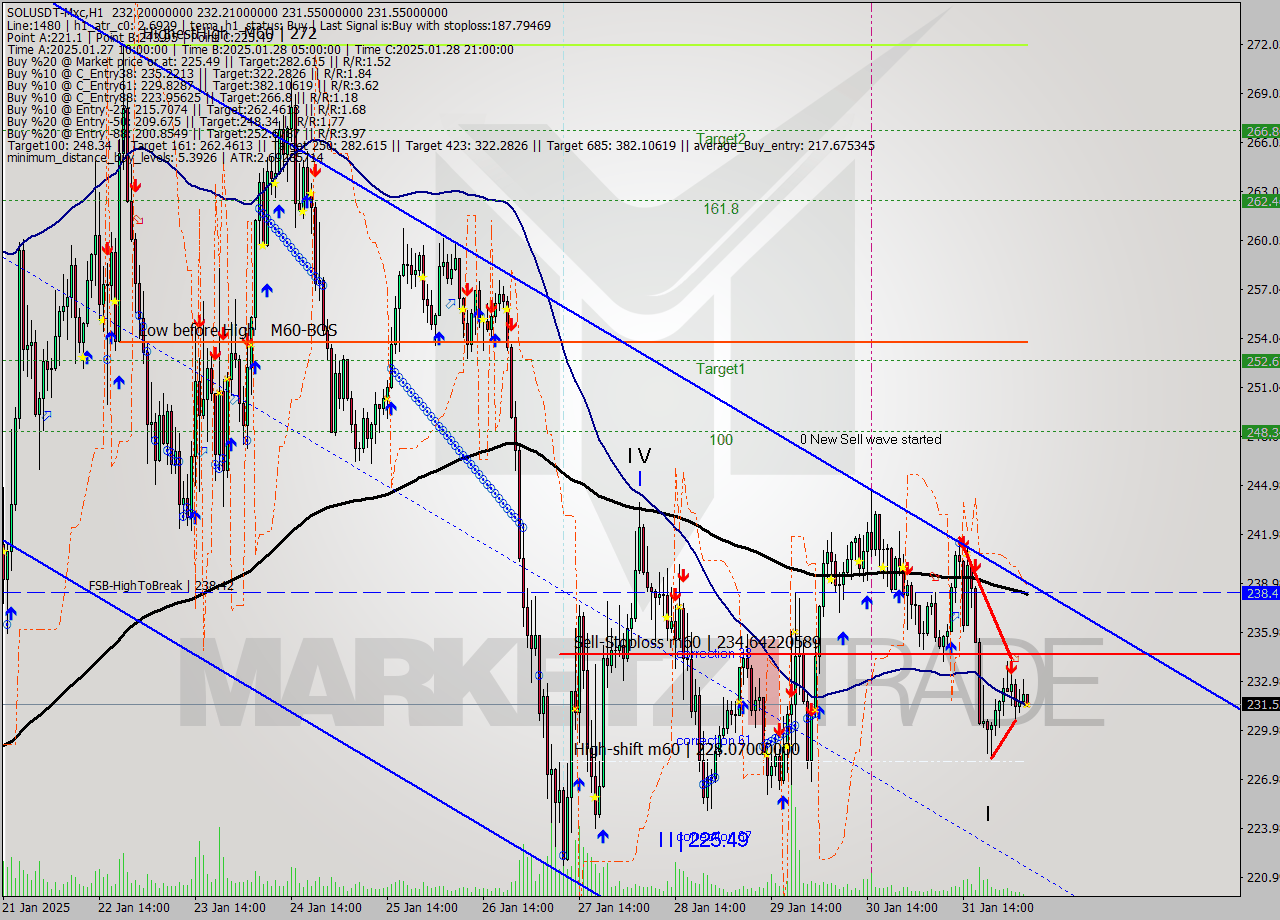 SOLUSDT-Mxc MultiTimeframe analysis at date 2025.02.01 08:10