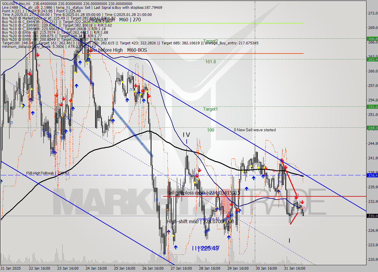SOLUSDT-Mxc MultiTimeframe analysis at date 2025.02.01 10:18