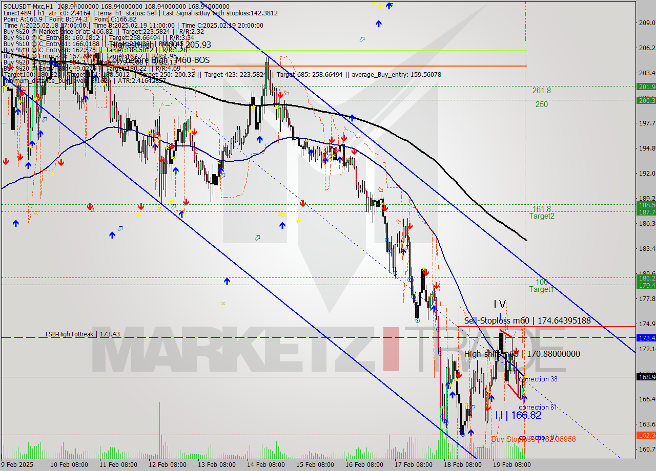 SOLUSDT-Mxc MultiTimeframe analysis at date 2025.02.20 02:00