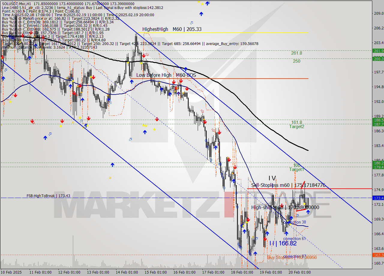 SOLUSDT-Mxc MultiTimeframe analysis at date 2025.02.20 19:20