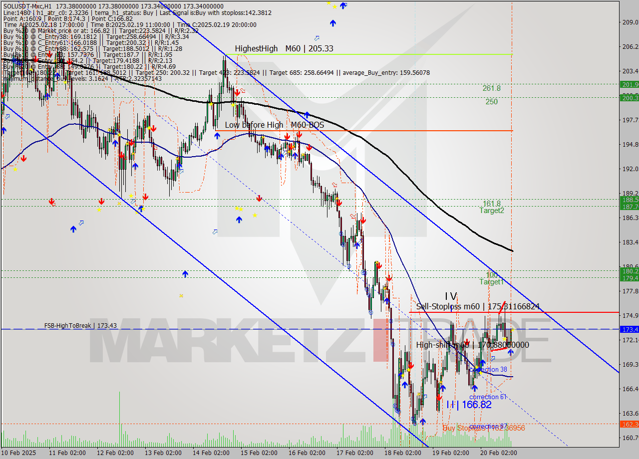 SOLUSDT-Mxc MultiTimeframe analysis at date 2025.02.20 20:00