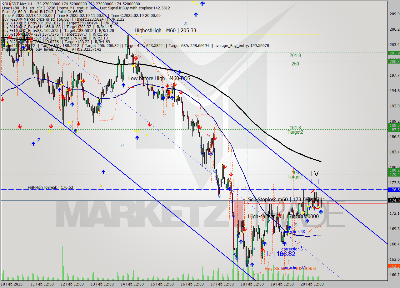 SOLUSDT-Mxc MultiTimeframe analysis at date 2025.02.21 06:15