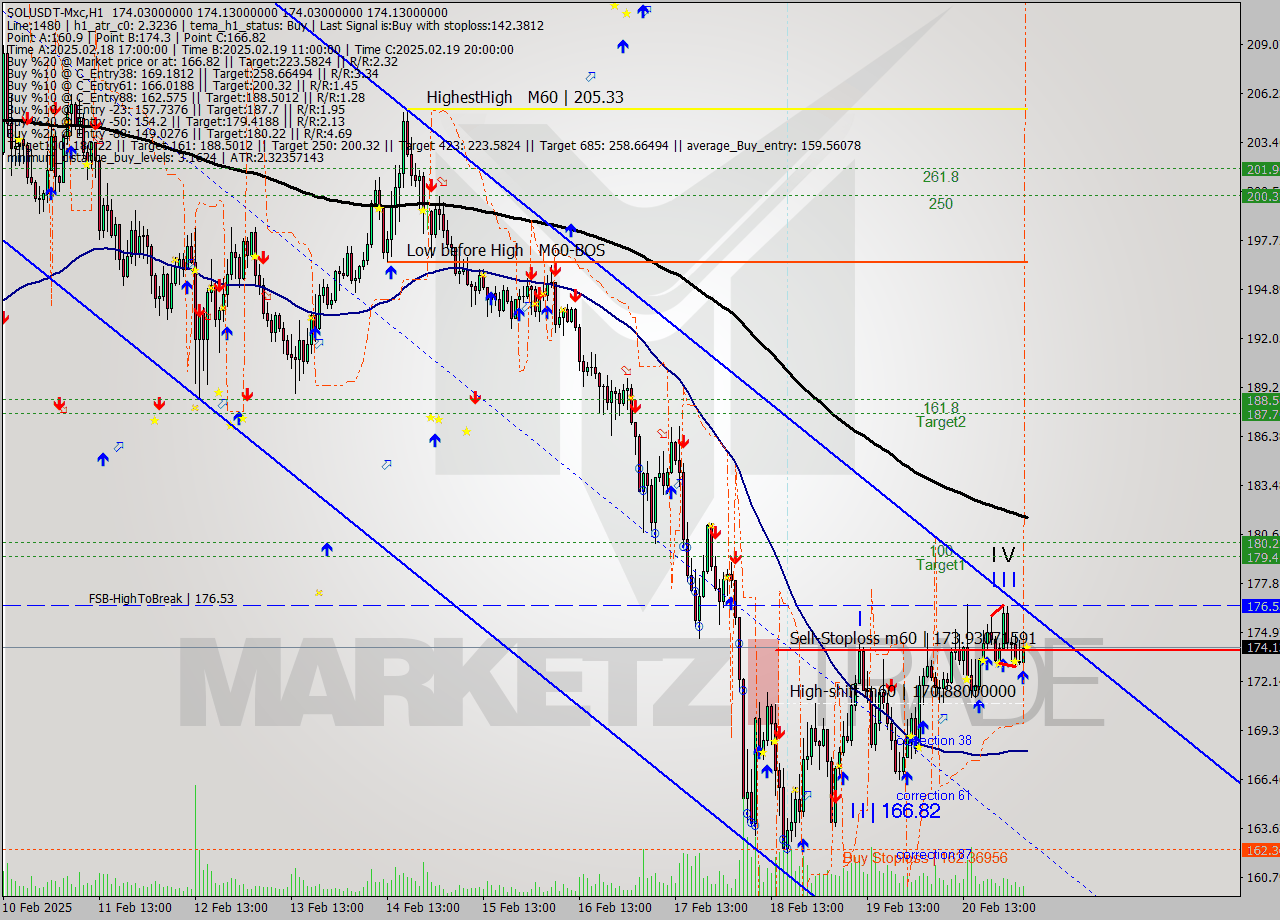 SOLUSDT-Mxc MultiTimeframe analysis at date 2025.02.21 07:00