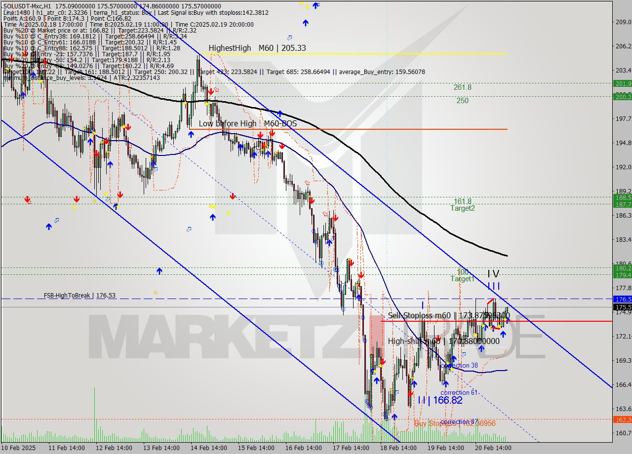 SOLUSDT-Mxc MultiTimeframe analysis at date 2025.02.21 08:06