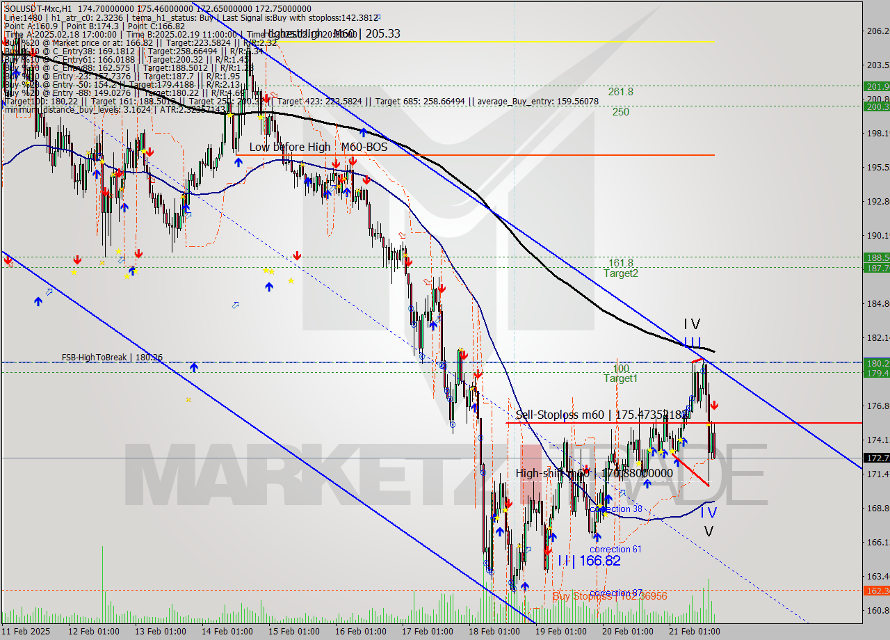 SOLUSDT-Mxc MultiTimeframe analysis at date 2025.02.21 19:34