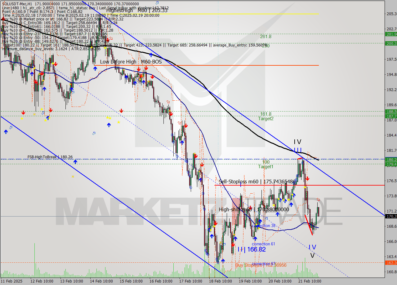 SOLUSDT-Mxc MultiTimeframe analysis at date 2025.02.22 04:29
