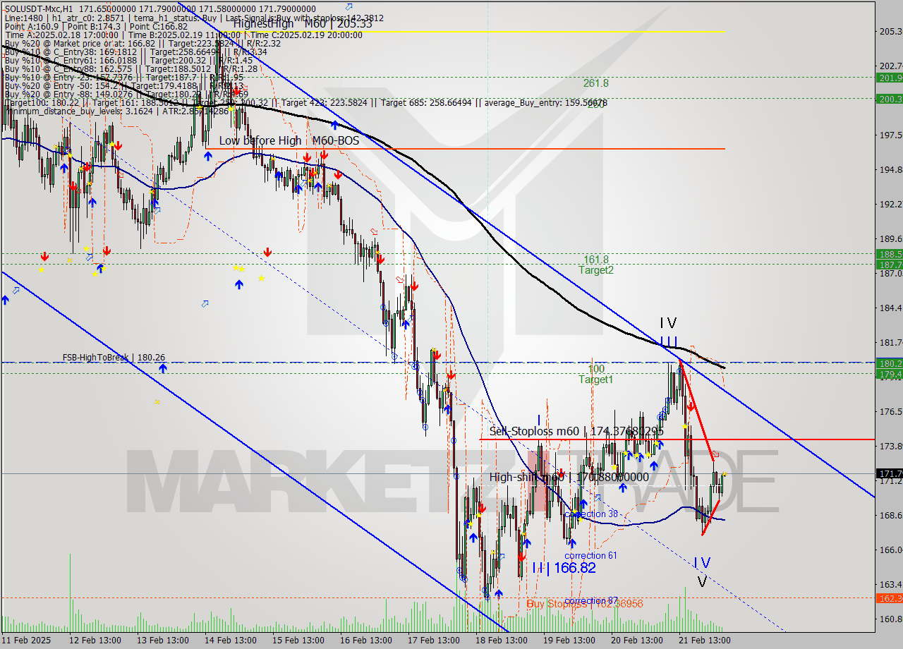 SOLUSDT-Mxc MultiTimeframe analysis at date 2025.02.22 07:01