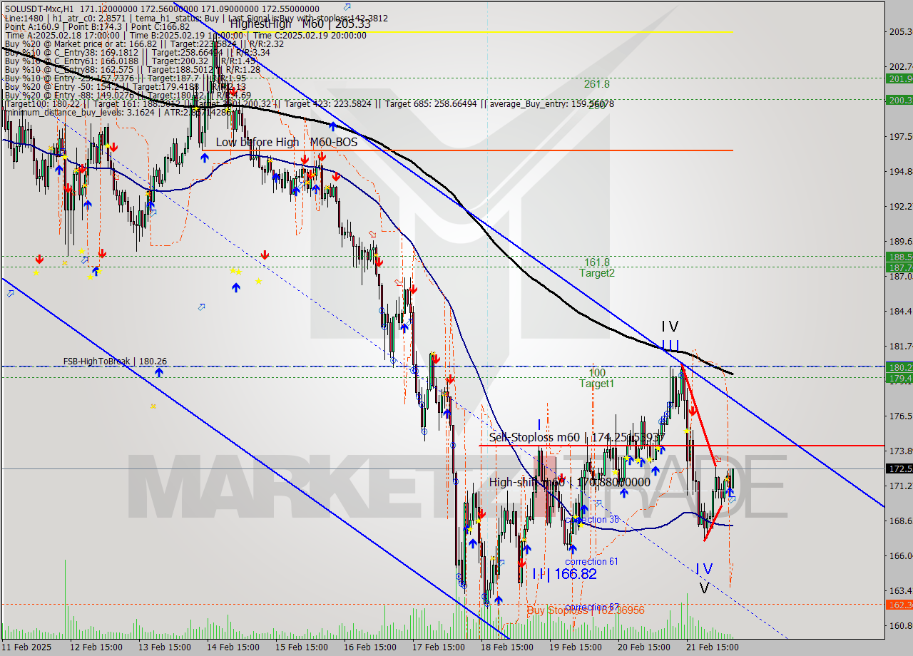 SOLUSDT-Mxc MultiTimeframe analysis at date 2025.02.22 09:18