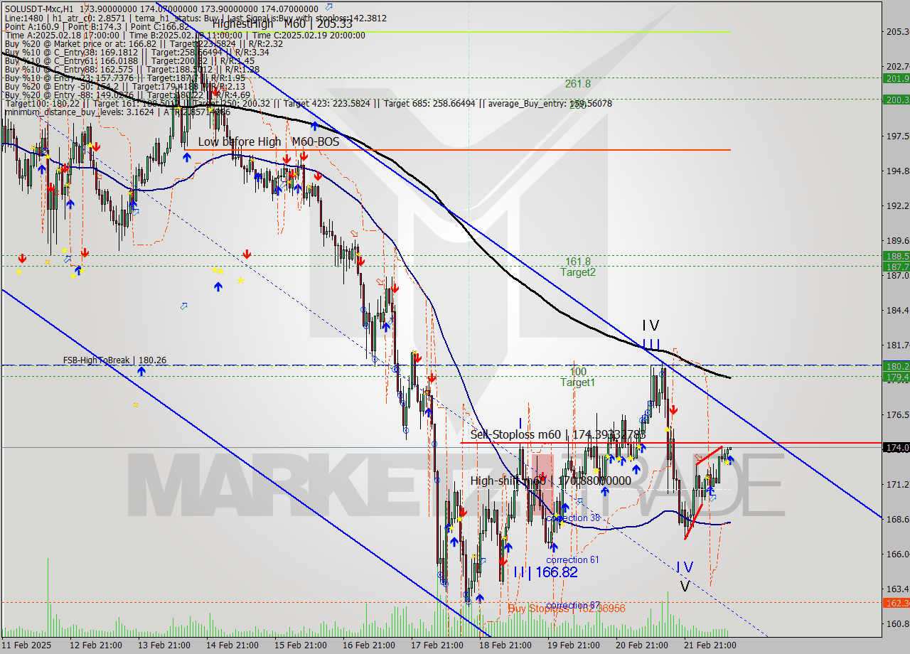 SOLUSDT-Mxc MultiTimeframe analysis at date 2025.02.22 15:00