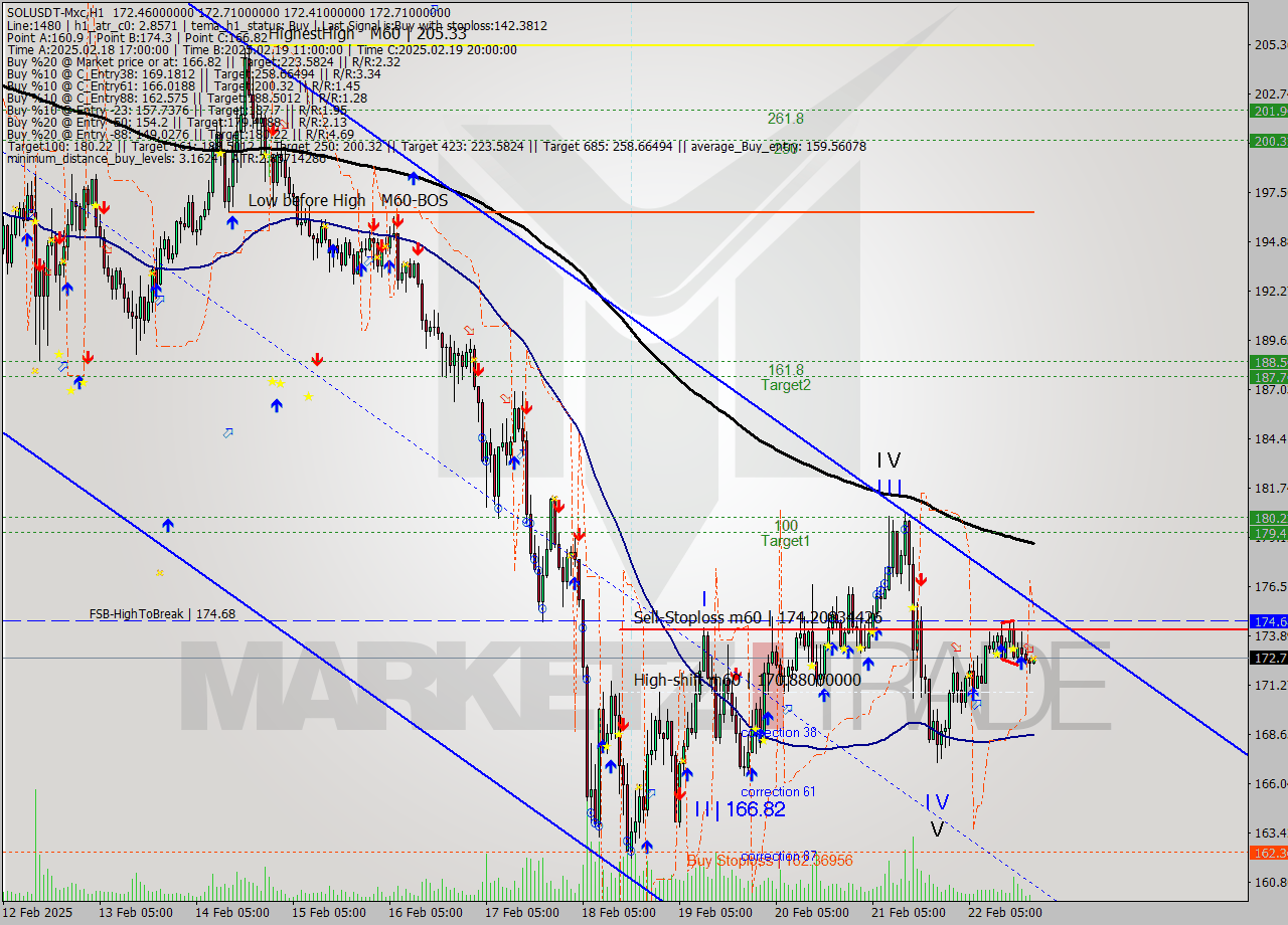 SOLUSDT-Mxc MultiTimeframe analysis at date 2025.02.22 23:06