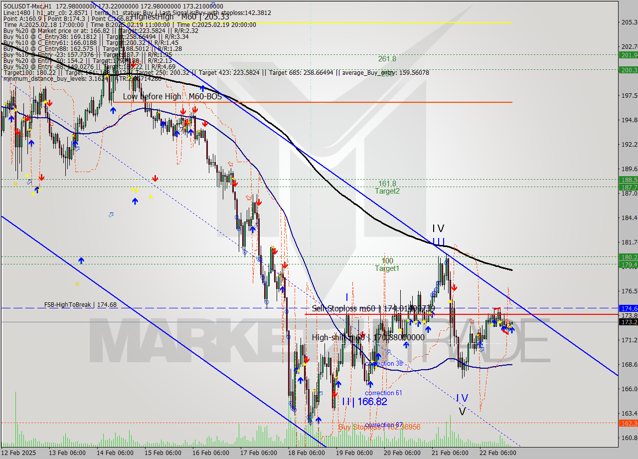 SOLUSDT-Mxc MultiTimeframe analysis at date 2025.02.22 23:57