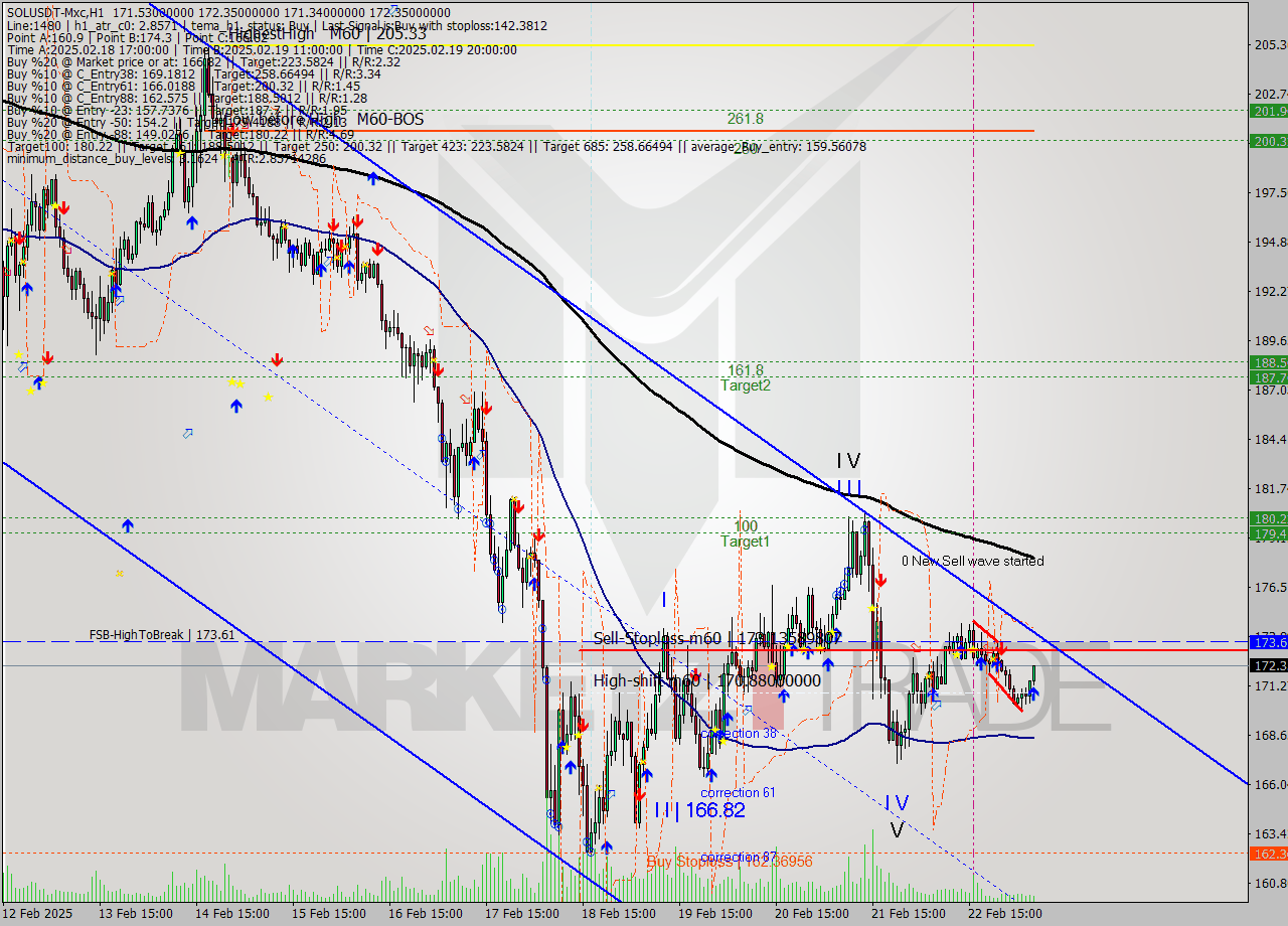 SOLUSDT-Mxc MultiTimeframe analysis at date 2025.02.23 04:59