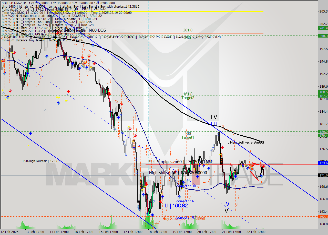 SOLUSDT-Mxc MultiTimeframe analysis at date 2025.02.23 11:34