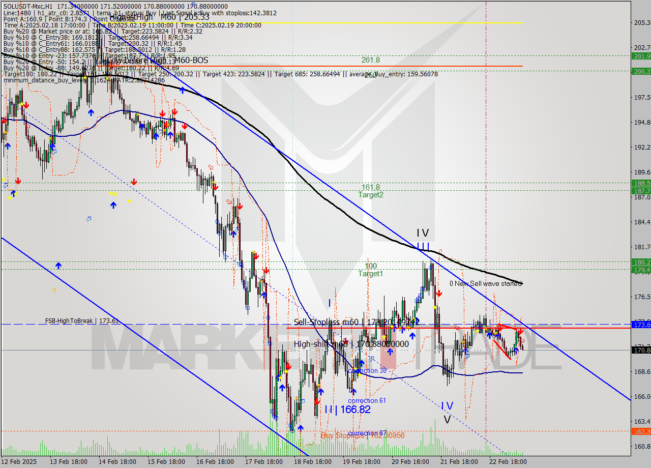 SOLUSDT-Mxc MultiTimeframe analysis at date 2025.02.23 12:40