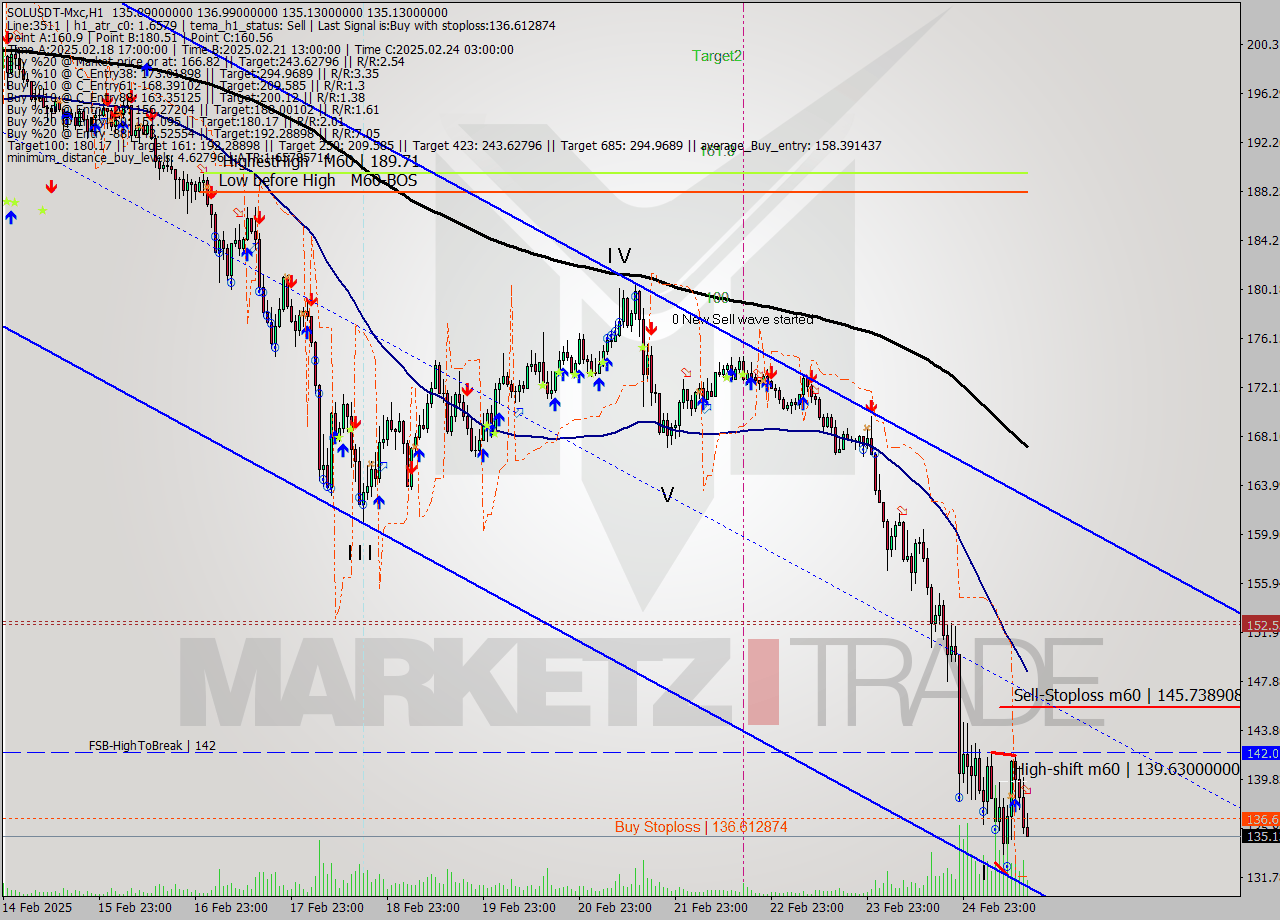 SOLUSDT-Mxc MultiTimeframe analysis at date 2025.02.25 17:21