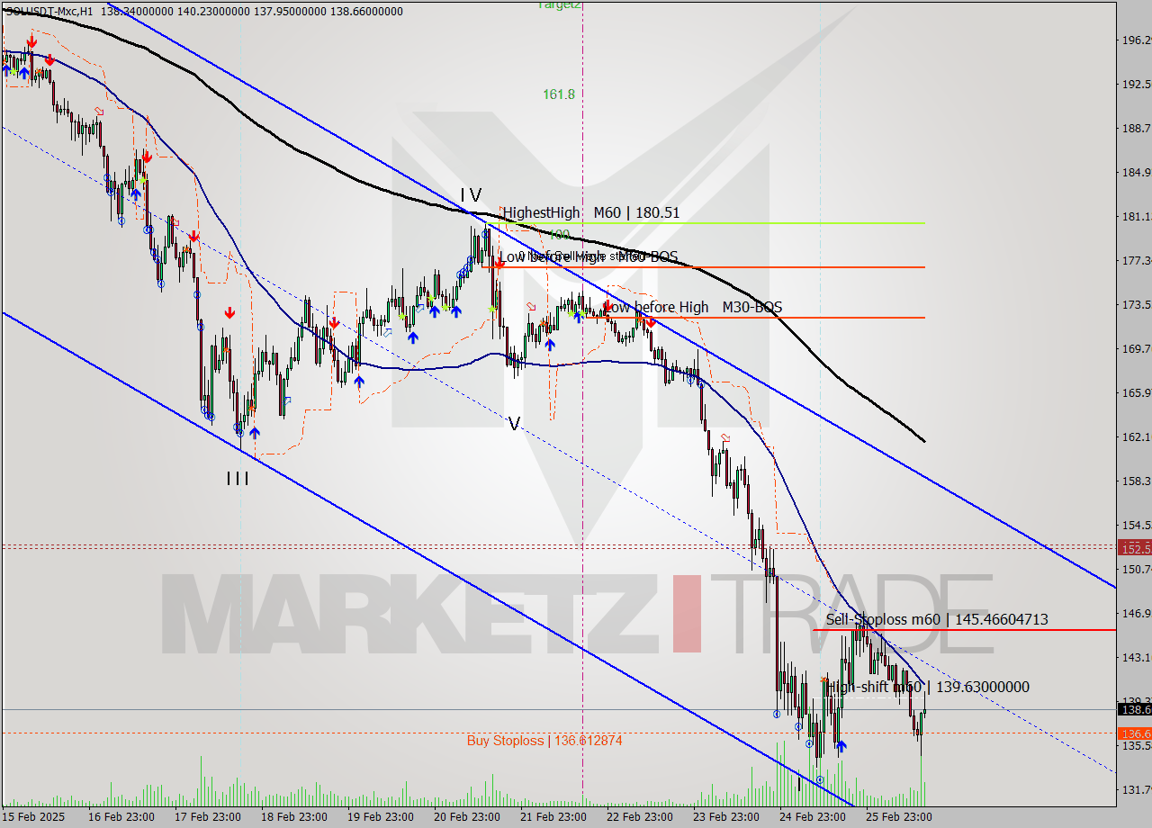 SOLUSDT-Mxc MultiTimeframe analysis at date 2025.02.25 18:13