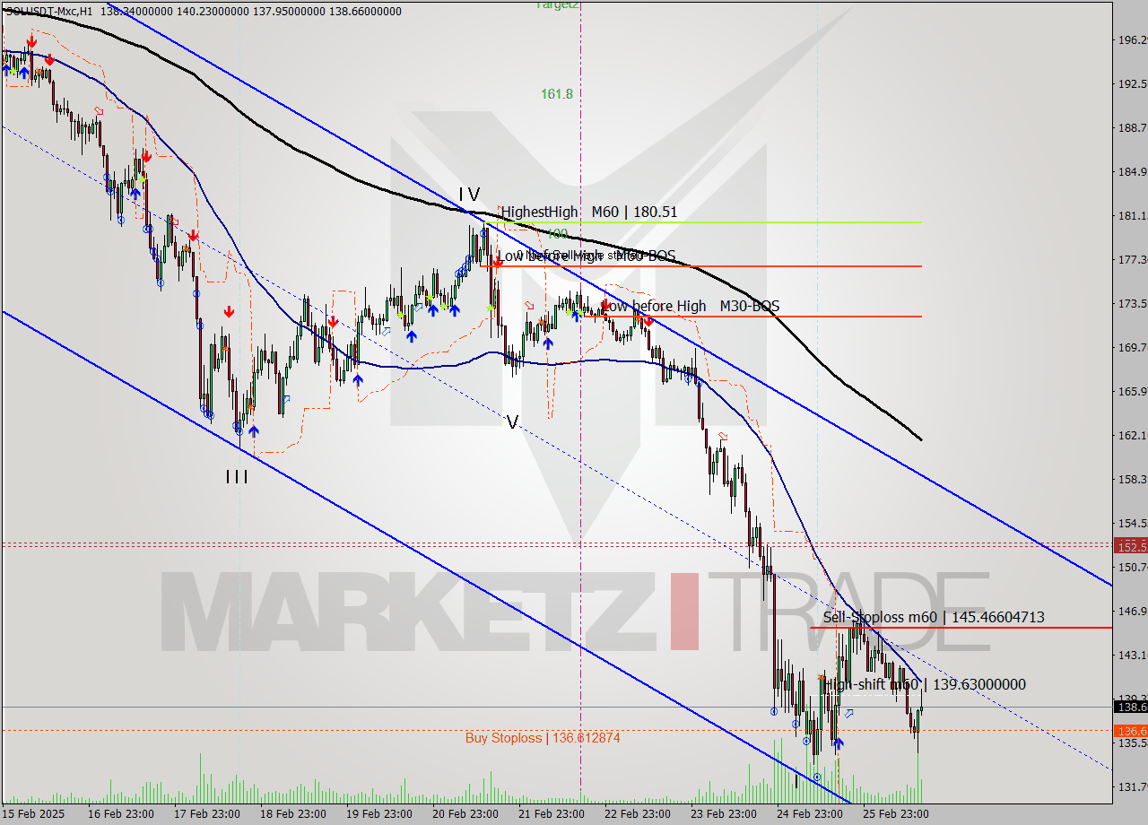 SOLUSDT-Mxc MultiTimeframe analysis at date 2025.02.25 21:52