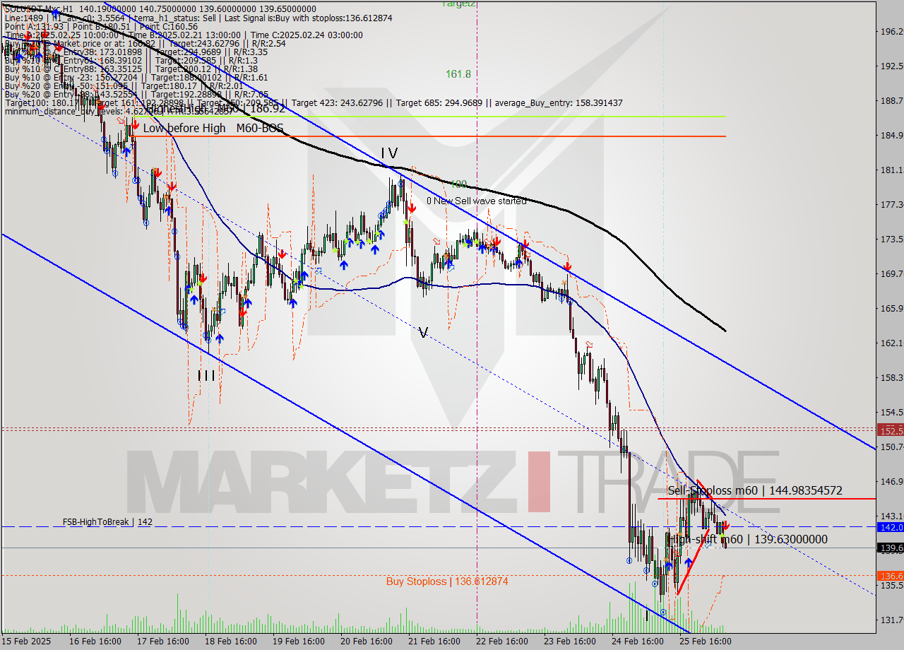 SOLUSDT-Mxc MTf analysis at 2025.02.26 10:06