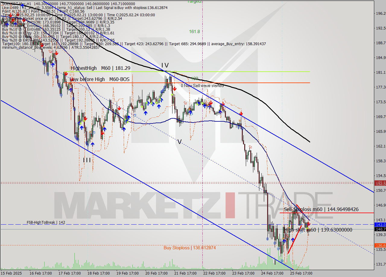 SOLUSDT-Mxc MTf analysis at 2025.02.26 11:04