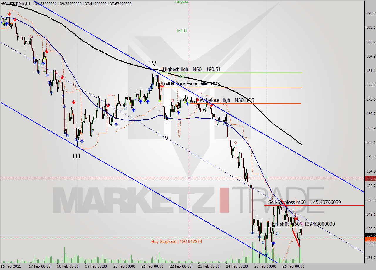 SOLUSDT-Mxc MTf analysis at 2025.02.26 18:17