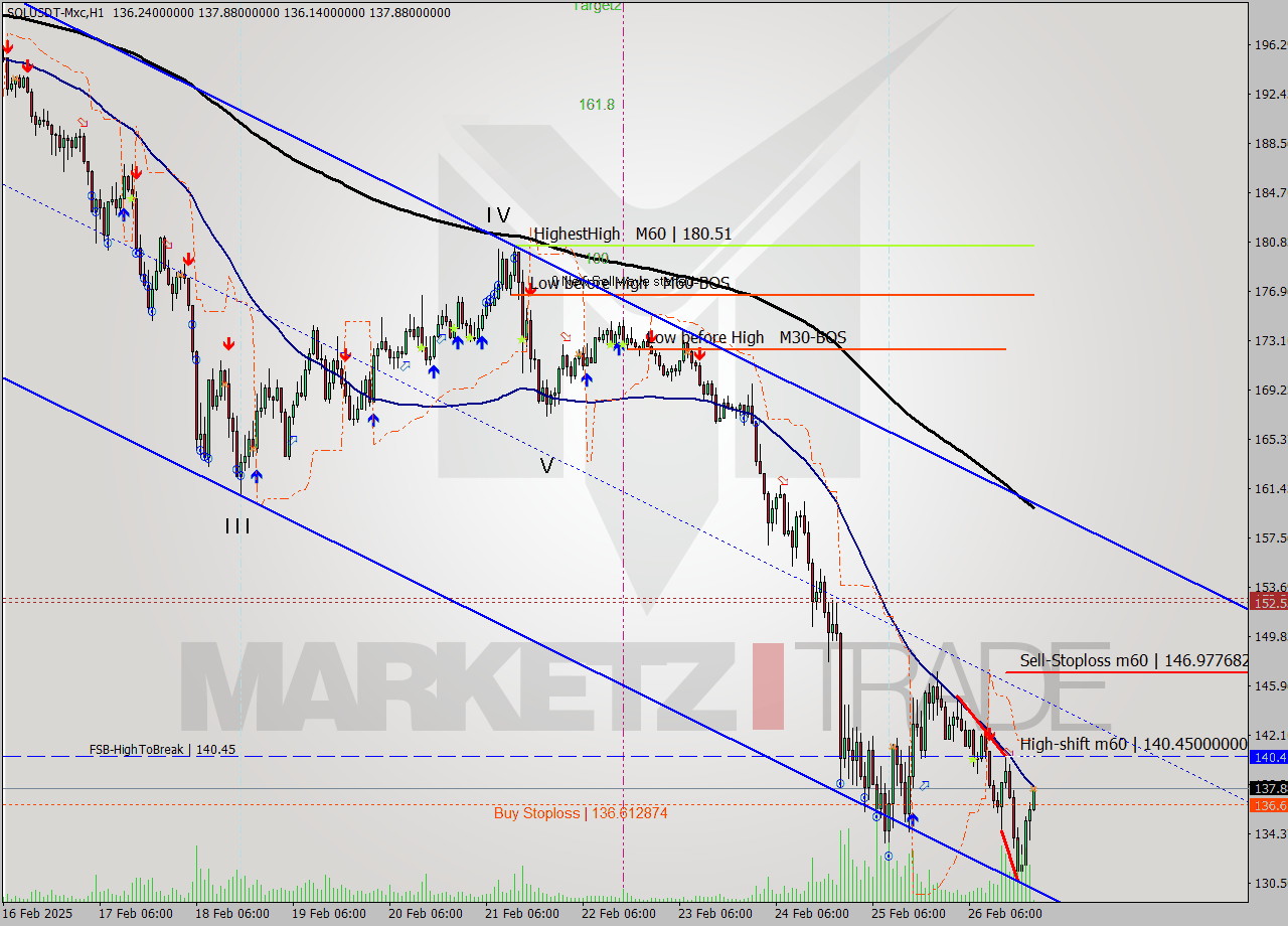 SOLUSDT-Mxc MTf analysis at 2025.02.27 00:03