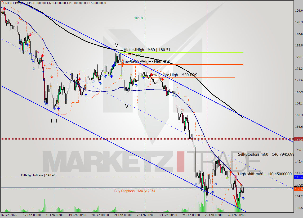 SOLUSDT-Mxc MTf analysis at 2025.02.27 02:49