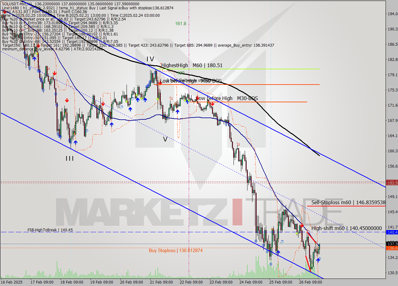 SOLUSDT-Mxc MTf analysis at 2025.02.27 03:21