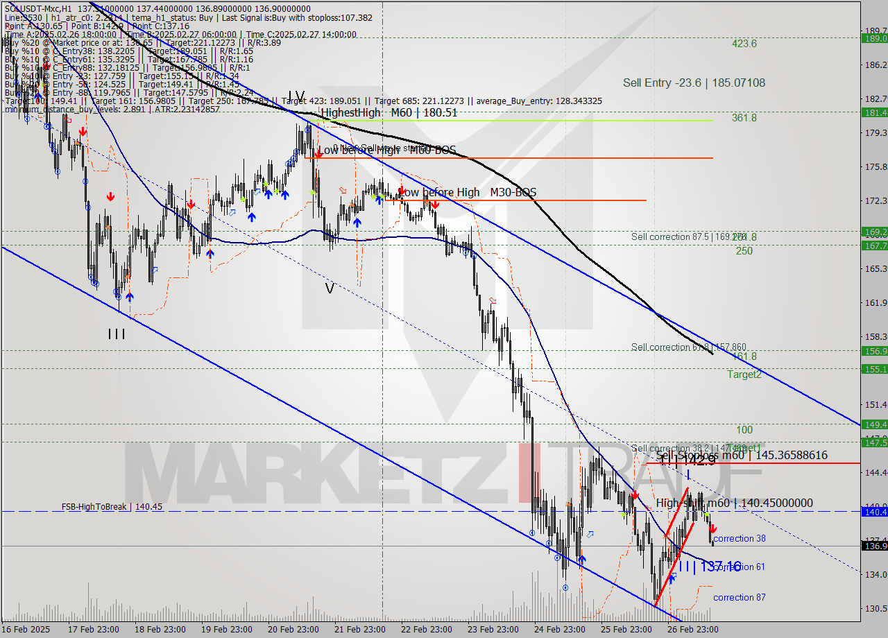 SOLUSDT-Mxc MTf analysis at 2025.02.27 17:00
