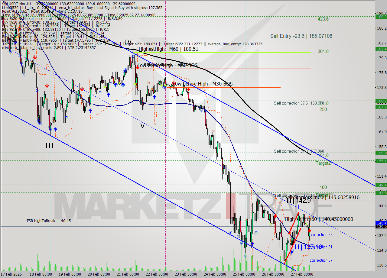 SOLUSDT-Mxc MTf analysis at 2025.02.27 18:00