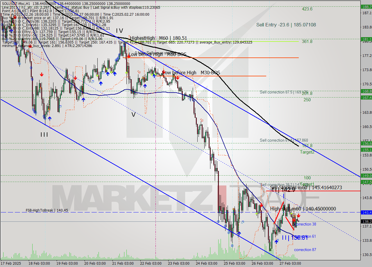 SOLUSDT-Mxc MTf analysis at 2025.02.27 21:00