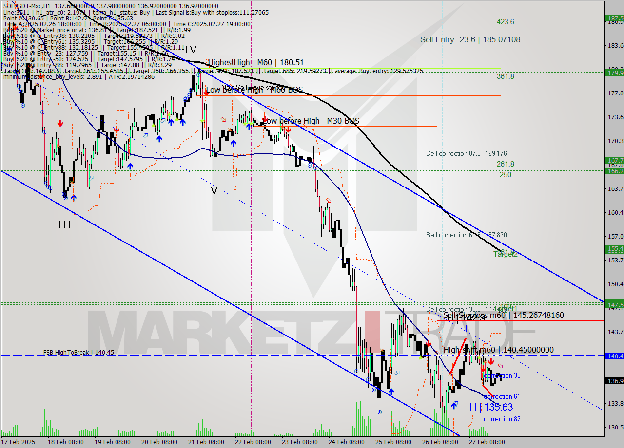 SOLUSDT-Mxc MTf analysis at 2025.02.28 02:30