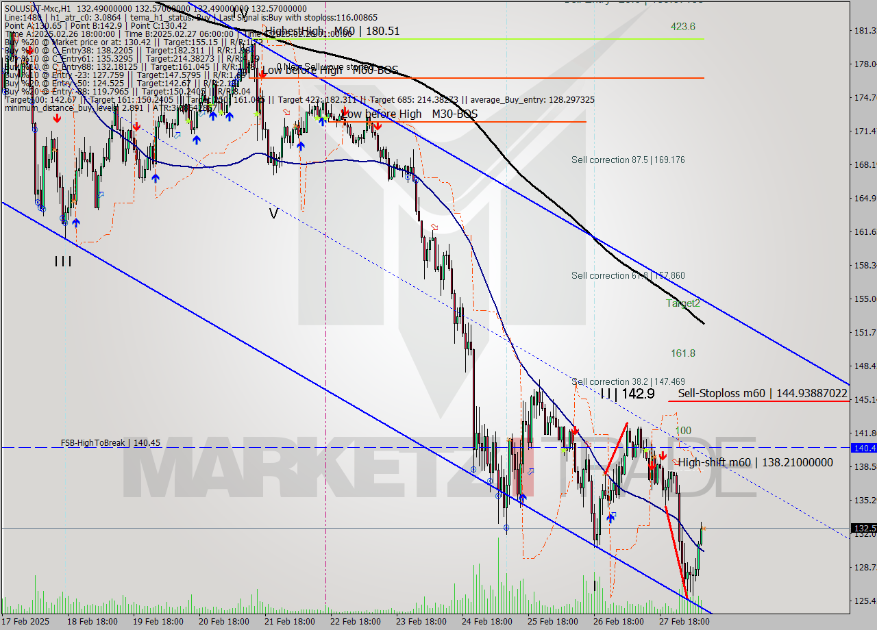 SOLUSDT-Mxc MTf analysis at 2025.02.28 12:00