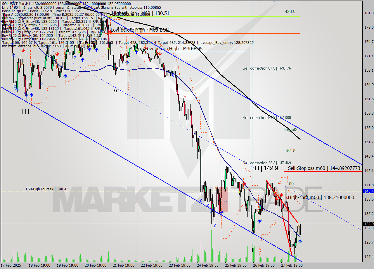 SOLUSDT-Mxc MTf analysis at 2025.02.28 13:25