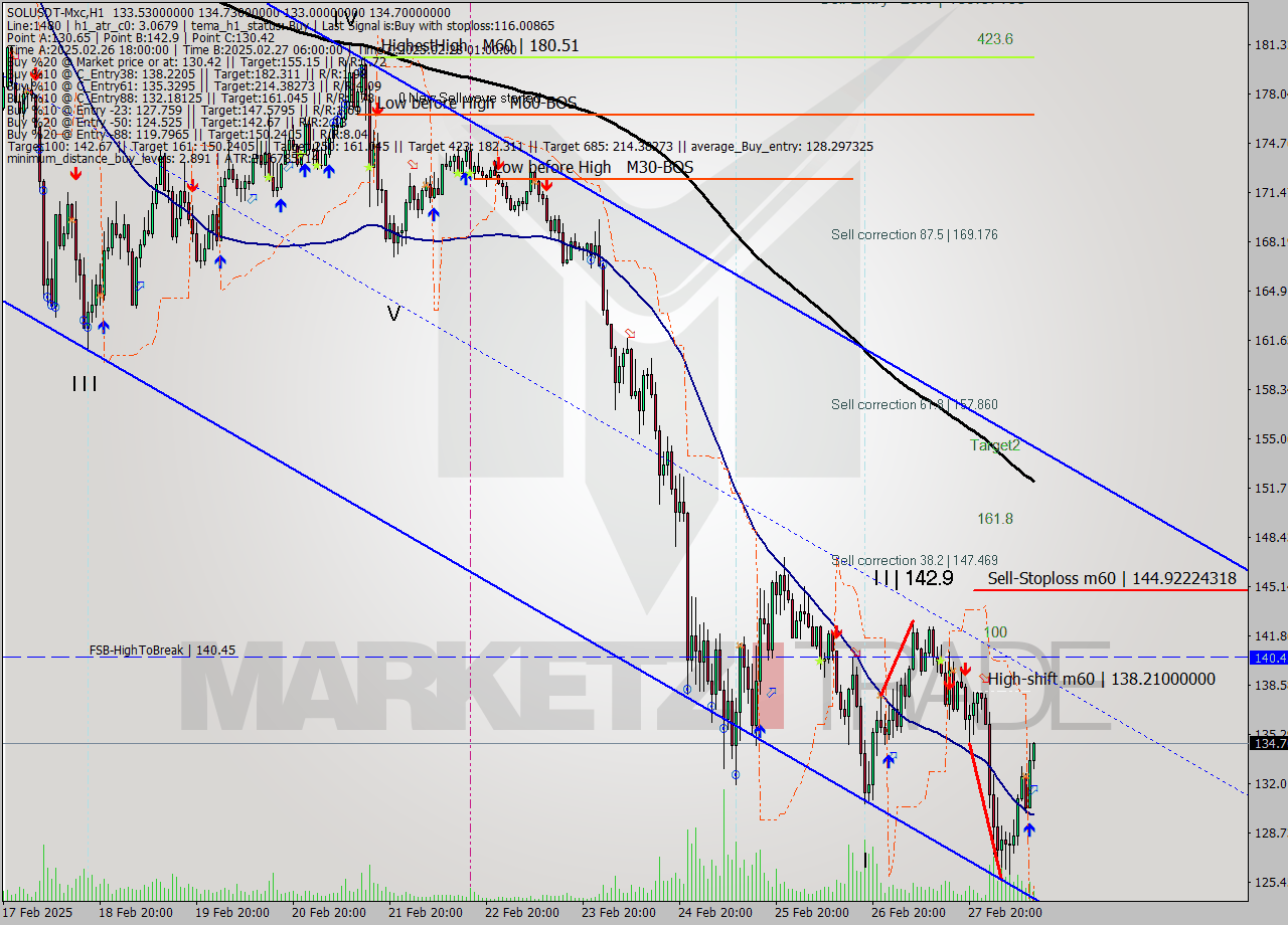 SOLUSDT-Mxc MTf analysis at 2025.02.28 14:48