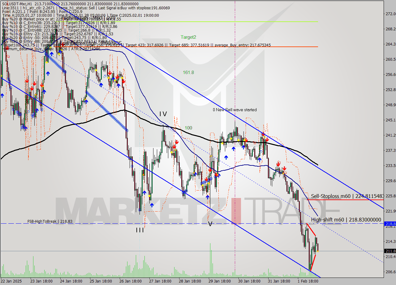 SOLUSDT-Mxc MultiTimeframe analysis at date 2025.02.02 04:59