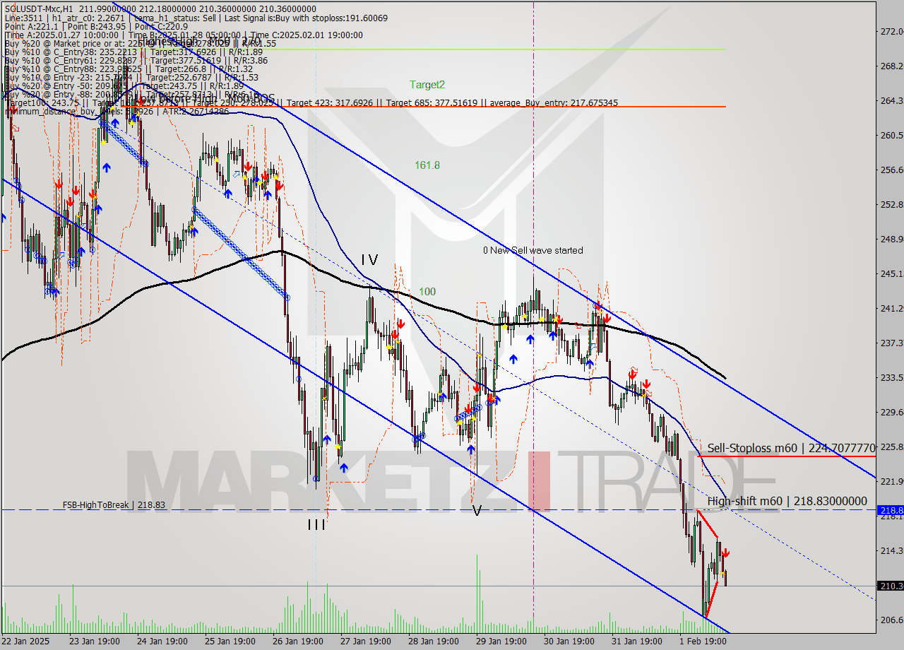 SOLUSDT-Mxc MultiTimeframe analysis at date 2025.02.02 13:23